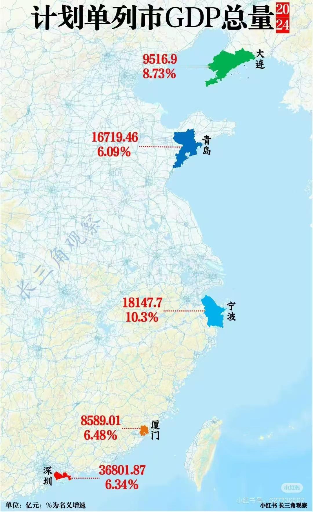 计划单列市最后一名，而且差距拉得好大。。。厦门这GDP总量真是没法看