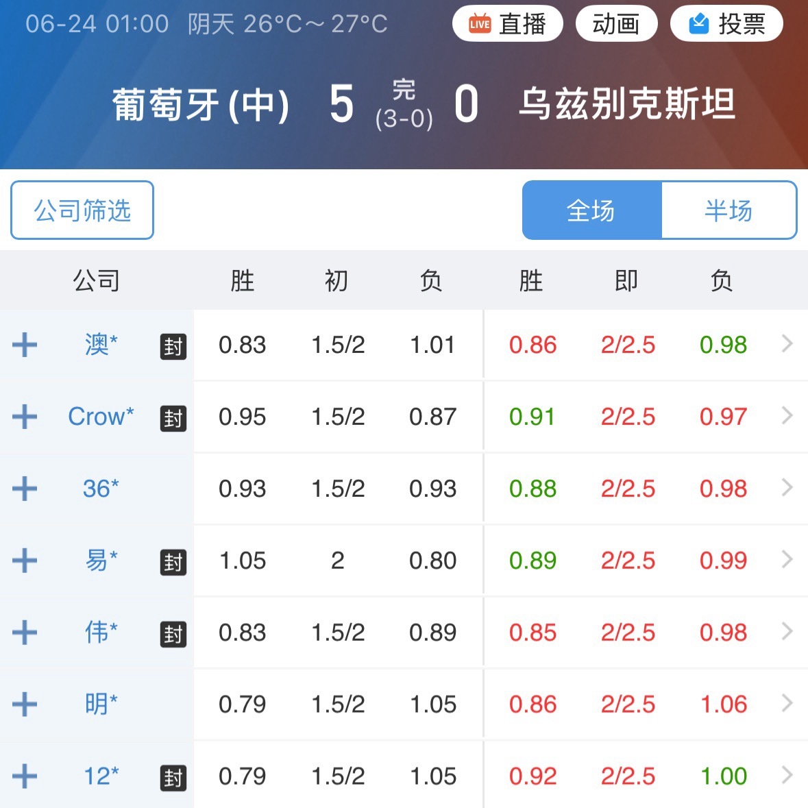临场指数落位，其实已经停在了一个让人极为舒适的区间。四平八稳中位，确定了葡萄牙这