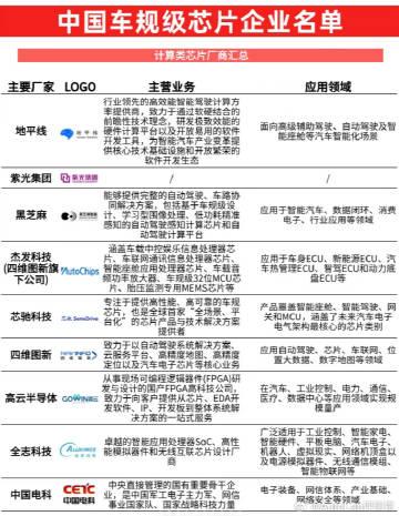 国内车规级计算类芯片厂商的汇总【来自懂车帝车友圈】