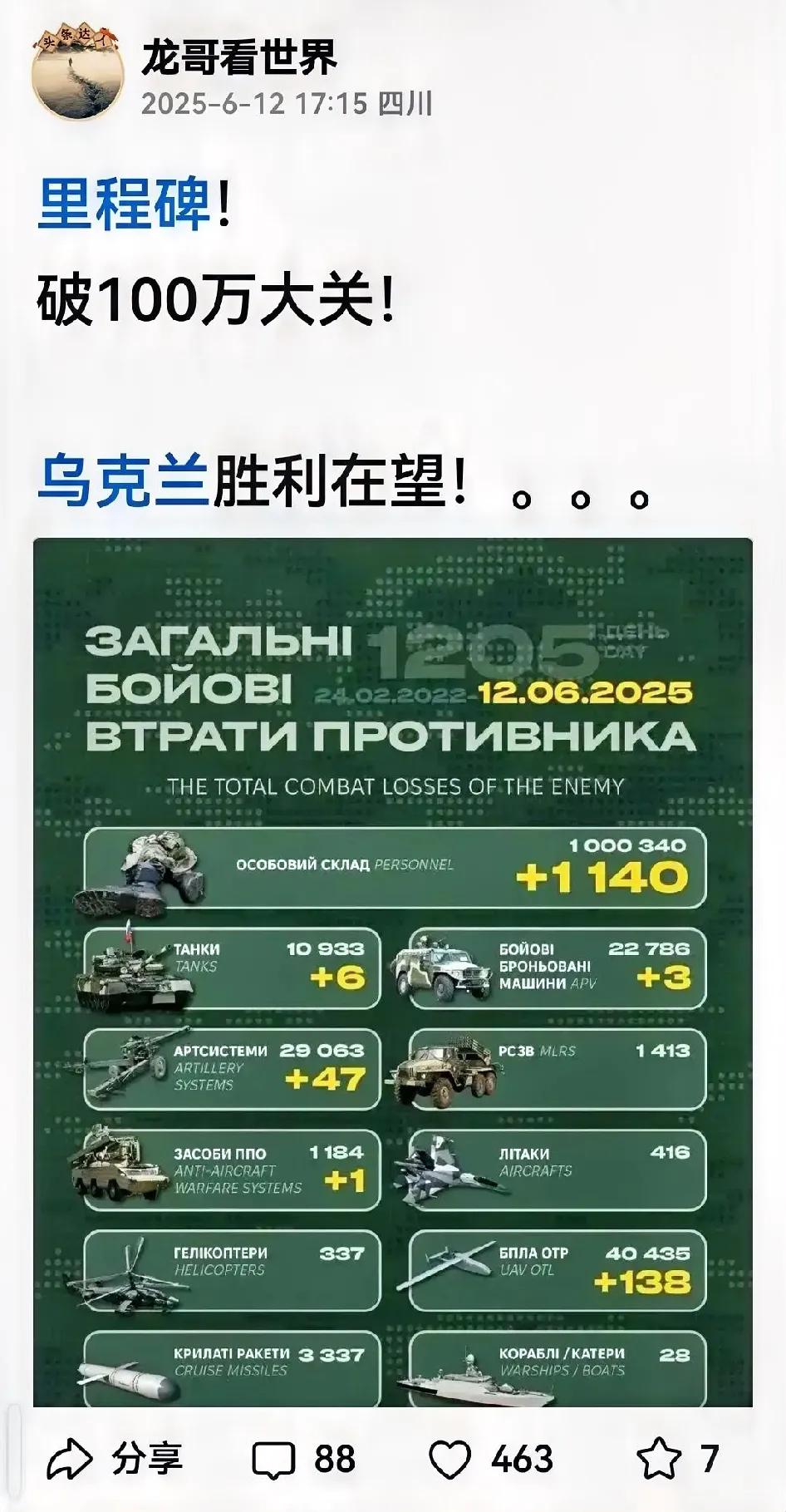100万！俄乌战争转折点！

有些人不信，可是，现实就是现实！

等着俄罗斯崩溃
