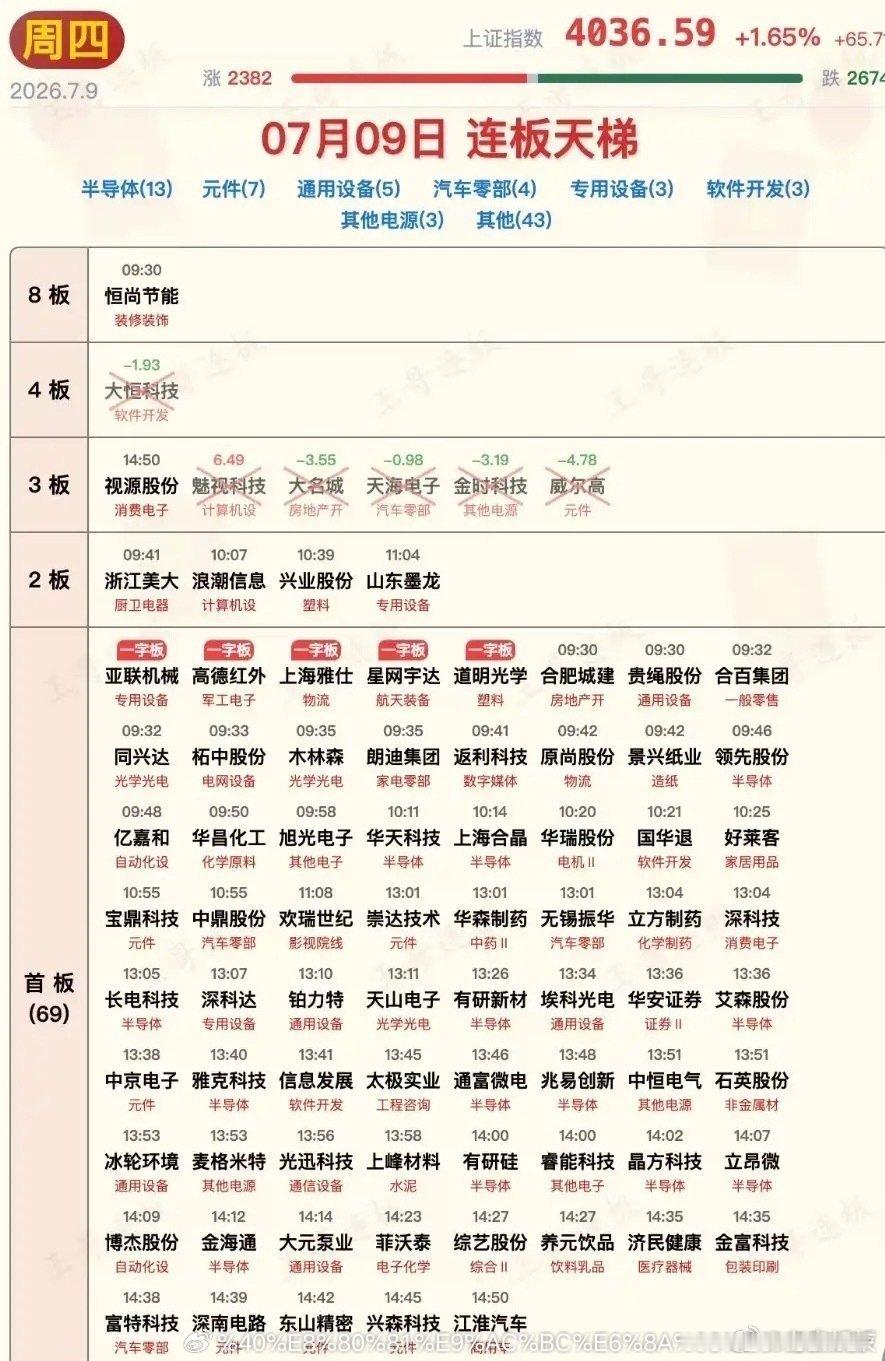 7月9日涨停板汇总！行情再一次在午后暴起，科技方向全线暴涨！涨停板午后增多，赚钱