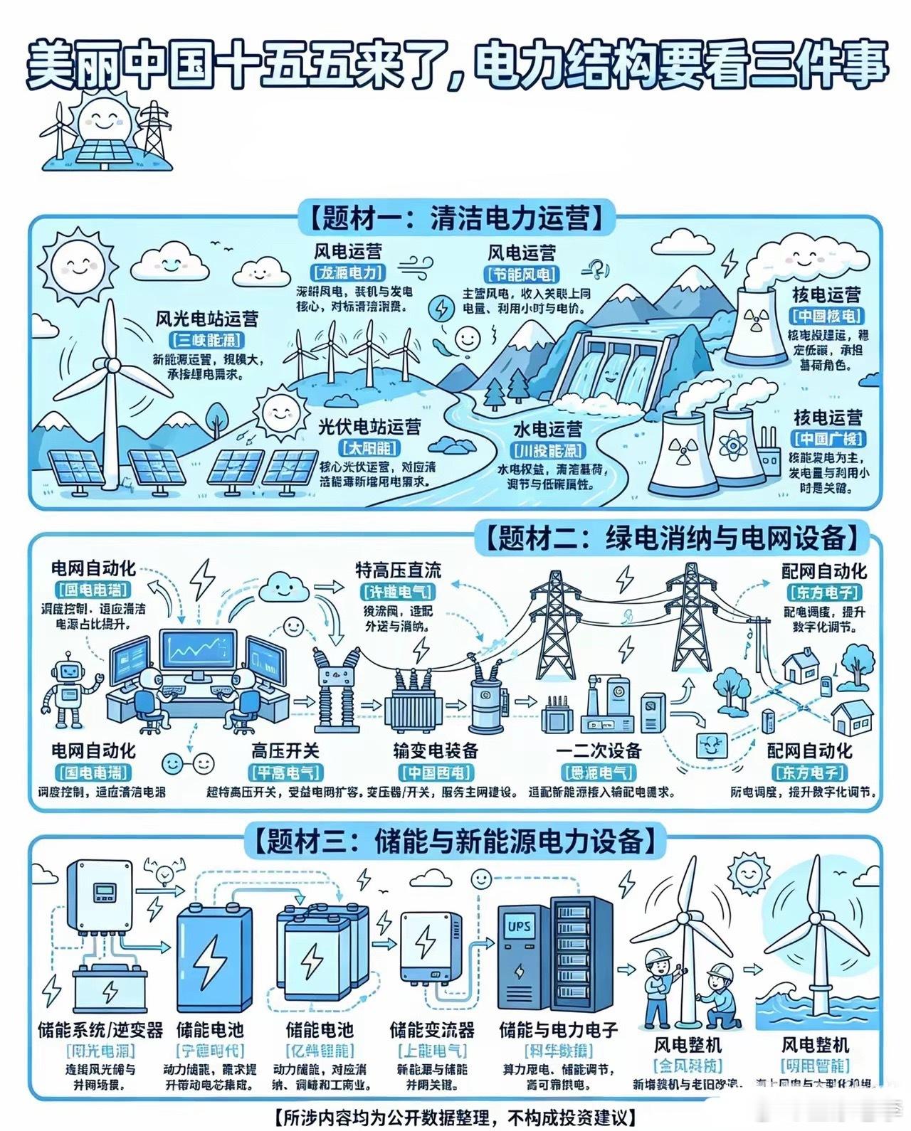 十五五美丽🇨🇳主线！电力赛道拆解三大核心方向十五五规划推进下，新型电力系统建