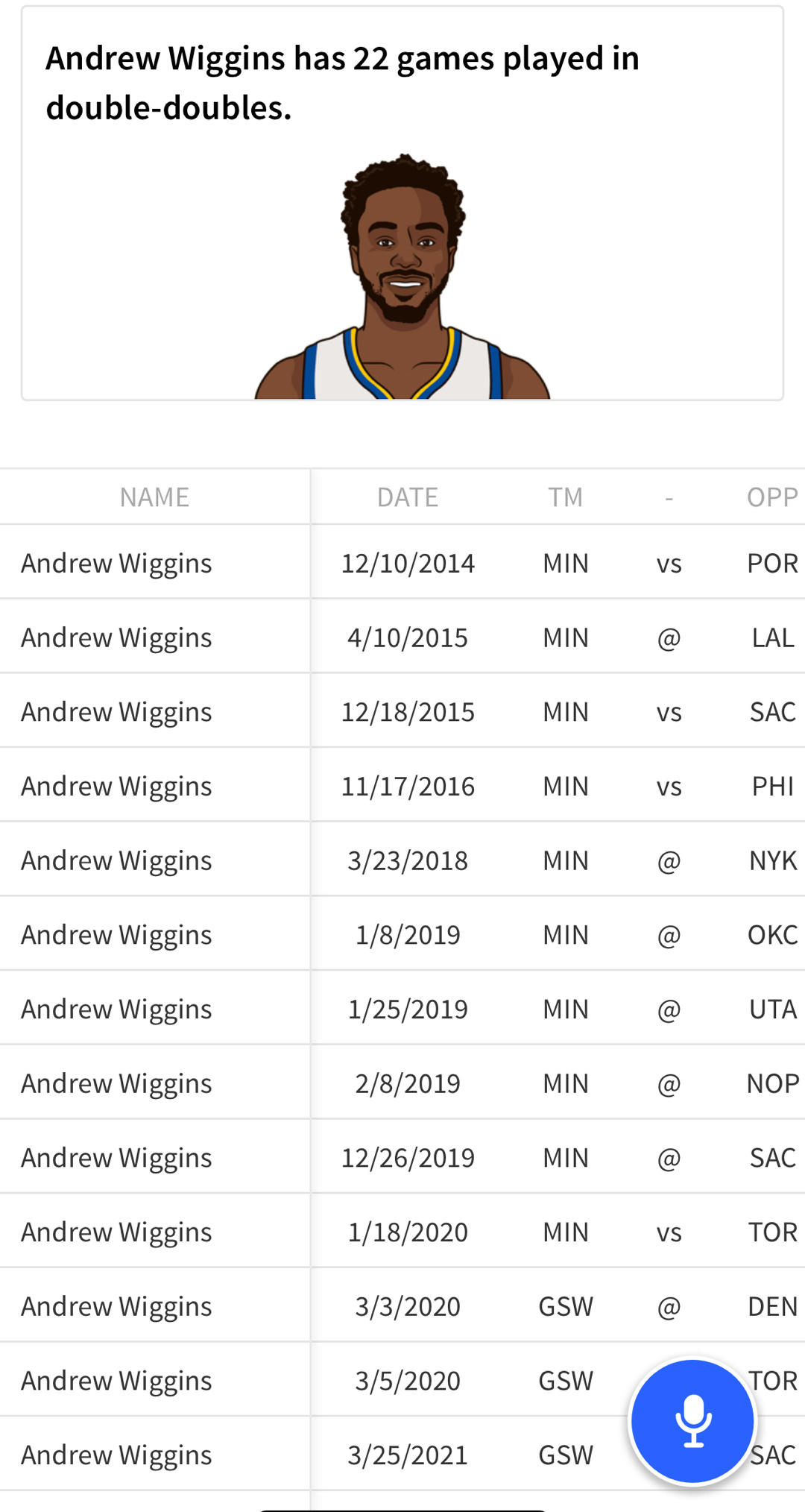 有无搞错[裂开][裂开]维金斯今天22分+10板拿下两双查了下职业生涯只有22次