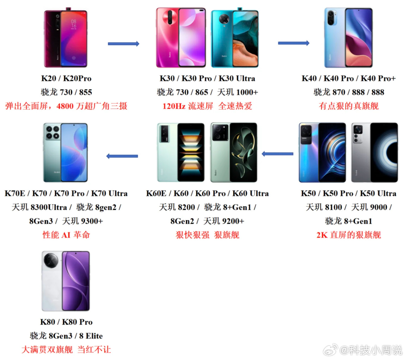 红米K系列发展史及宣传语汇总大家对哪一台手机发布的宣传语印象最深刻？[吃瓜] 