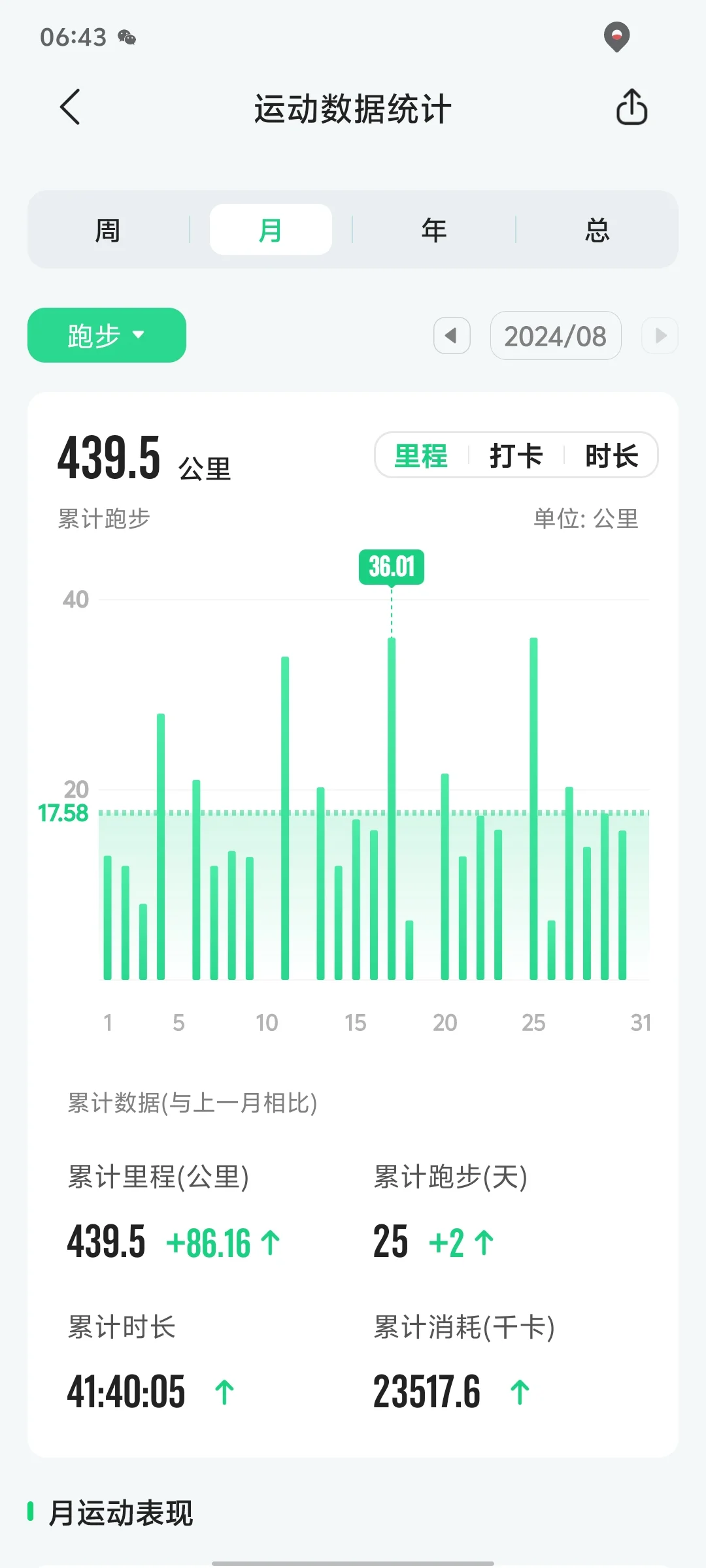 混氧 36km，8 月跑量 439