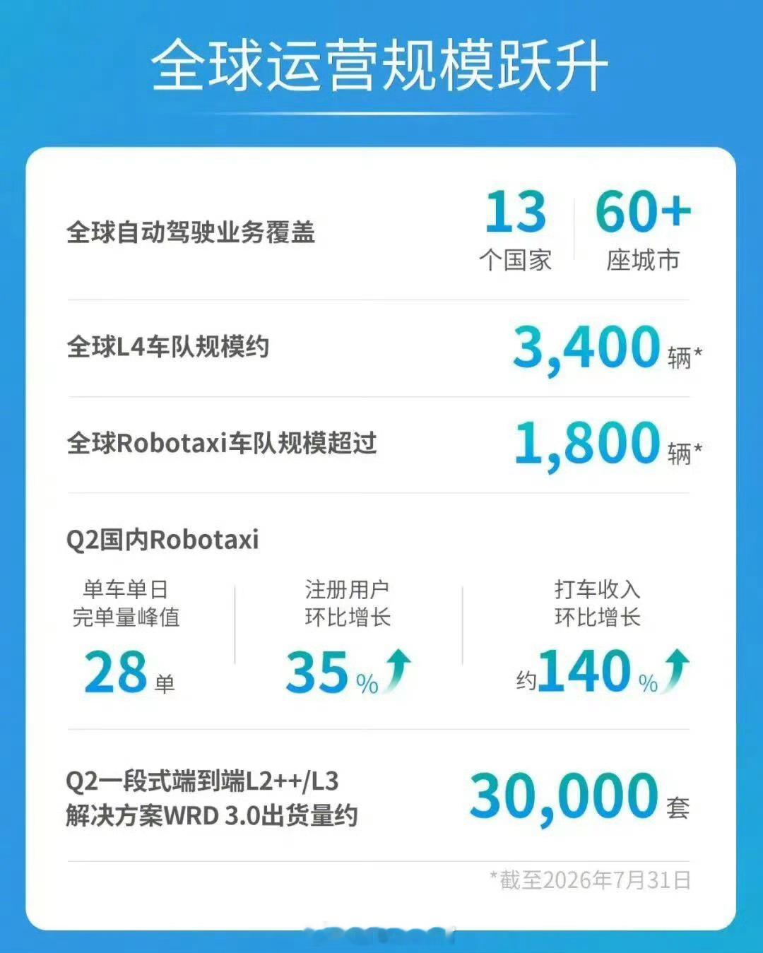 文远知行 2026 上半年营收 3.5 亿同比增长 73%，Robotaxi 超