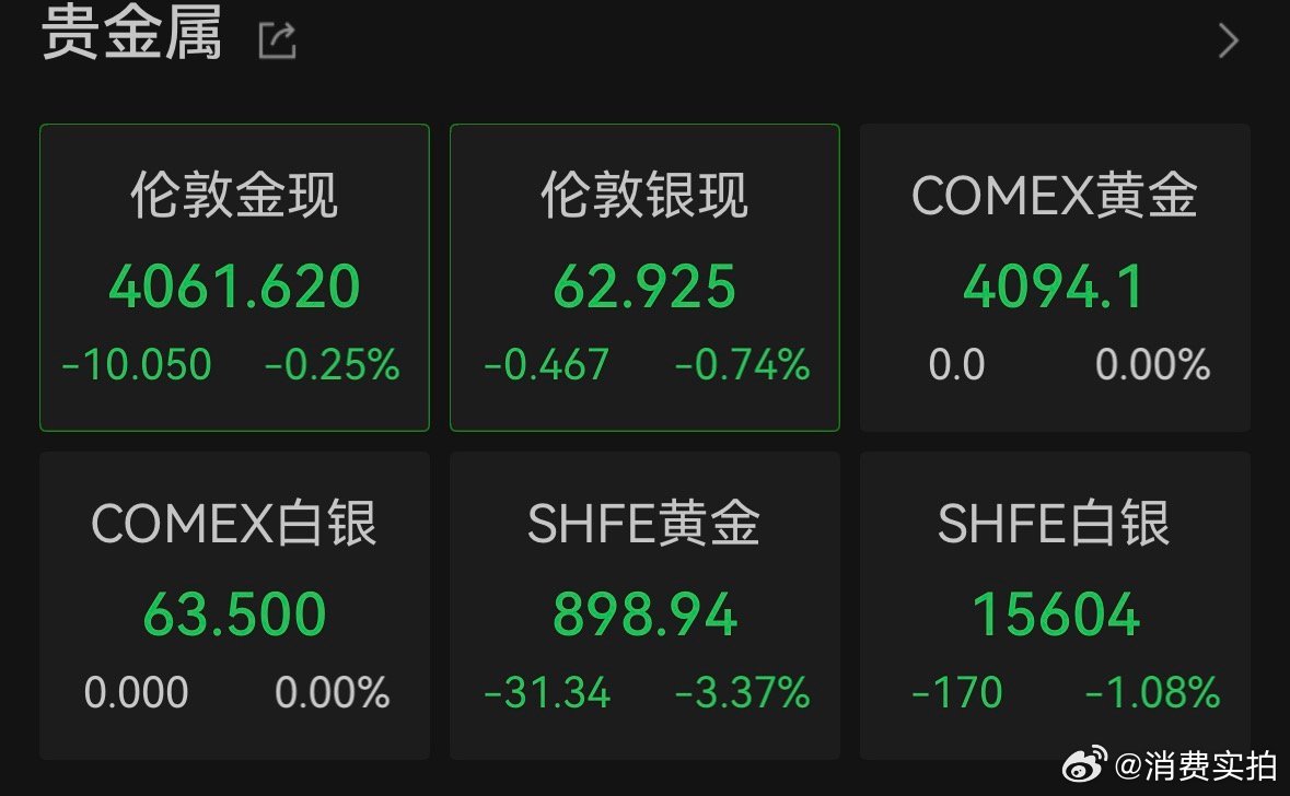 【金价跌超4%】黄金一直跌 美东时间6月10日，国际贵金属期货普遍收跌，COME