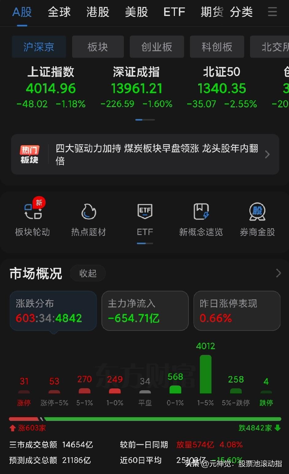 成交金额迅速萎缩，这一轮行情估计就这样了。后面有很大的概率还有战争冲击。从三千点