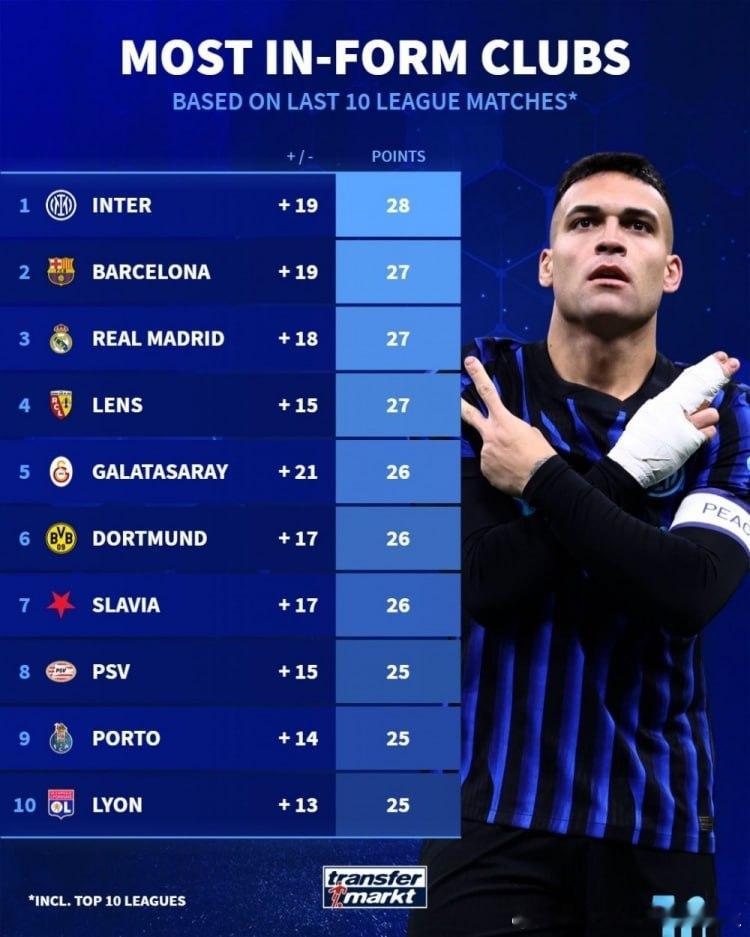 开云体育馆【前10联赛近10轮拿分榜：国米28分居首，巴萨、皇马、朗斯27分】 