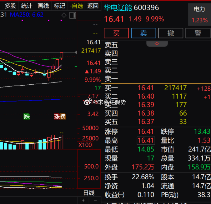 $华电辽能 sh600396$ 逆势封板，涨幅远超电力板块平均水平，全天筹码交换