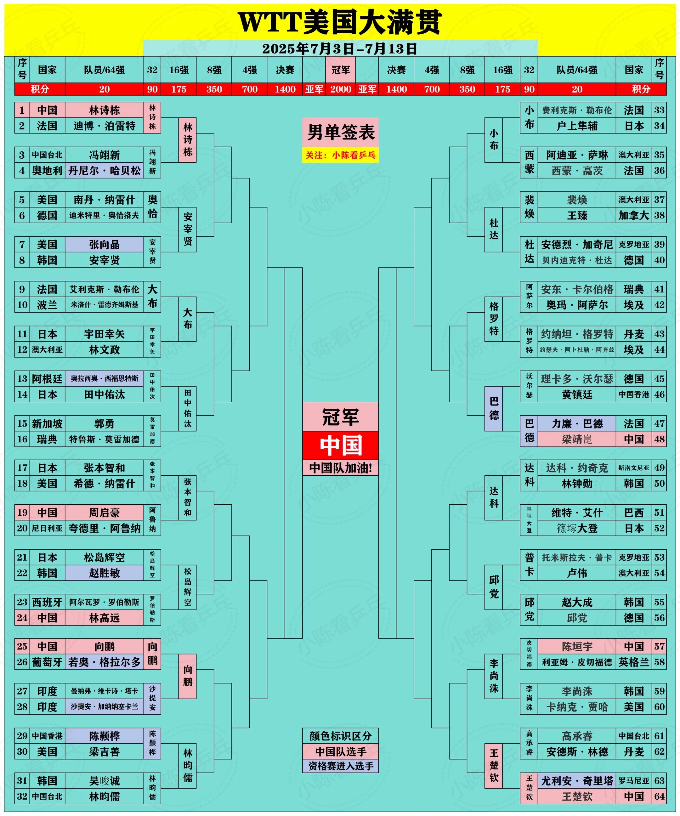 WTT美国大满贯7月10日签位图更新。WTT美国大满贯7月10日签位图...