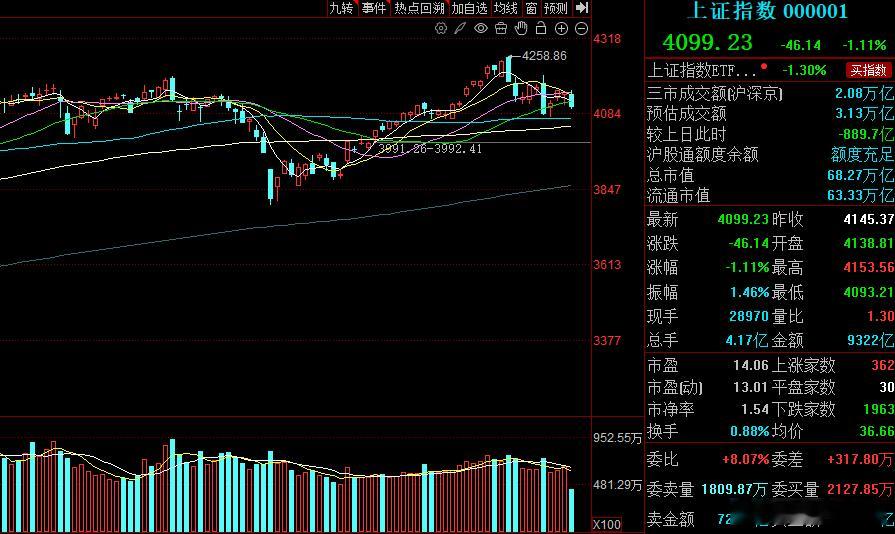 当前上指陷入典型的均线拉锯格局，走势具备极强的区间性。上方20日均线形成明确压力