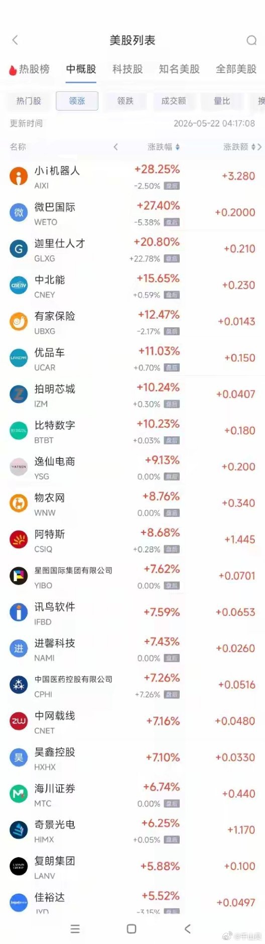 5月22日热门中概股涨跌不一，纳斯达克中国金龙指数（HXC）收跌1.50%。上涨