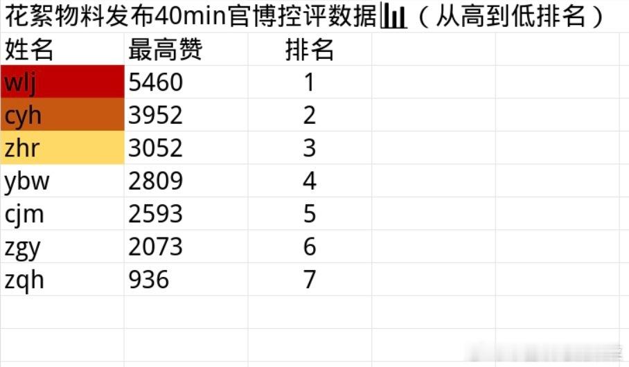 tg今日物料kp拉表，数据前二名wlj和cyh没有在物料出现 