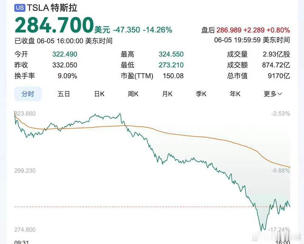 特斯拉市值一夜蒸发超万亿马斯克不是“神”，别再盲目捧杀了！当他为税收法案与川普“