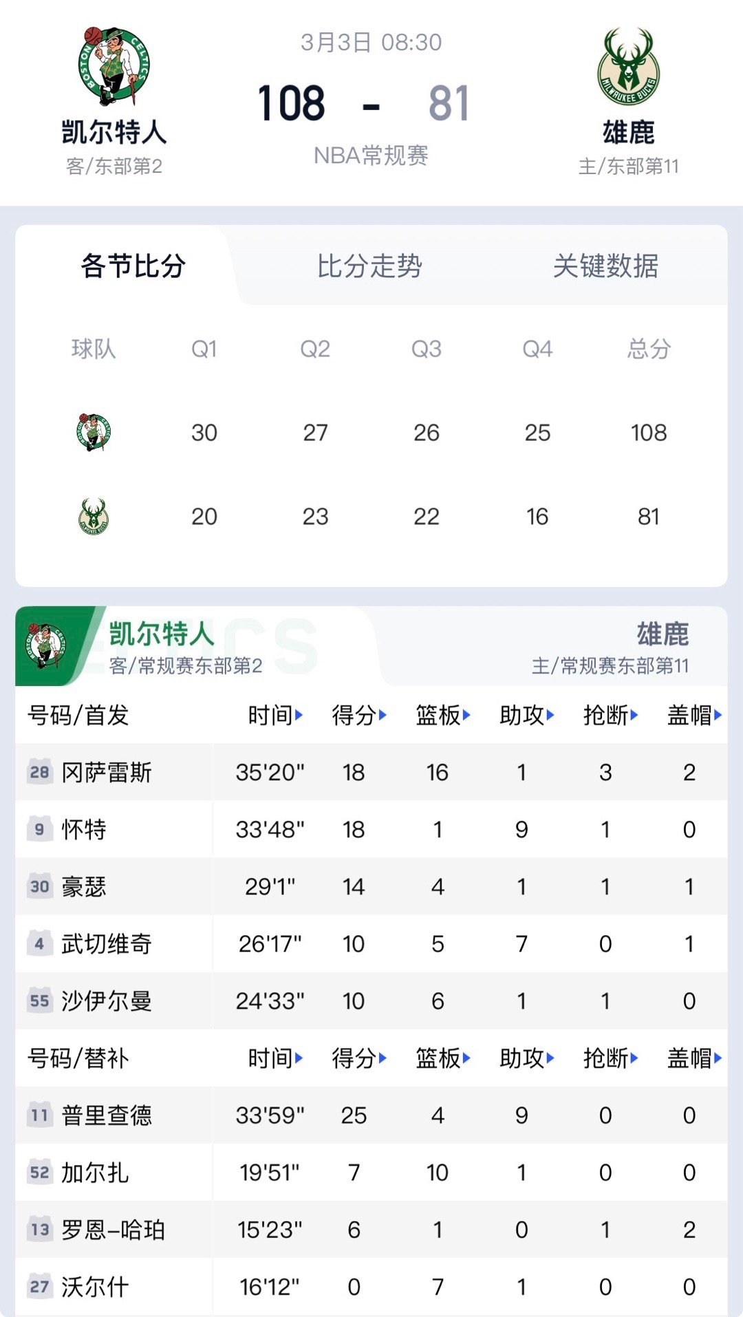 绿军缺双探花仍打出顶级团队篮球，外线20记三分射穿雄鹿防线，普理查德25+9、怀