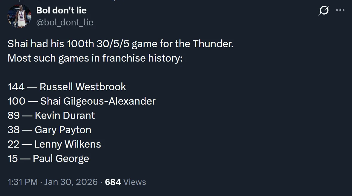 1⃣️亚历山大雷霆生涯已经砍下100场至少30分5篮板5助攻的数据，排名队史第二