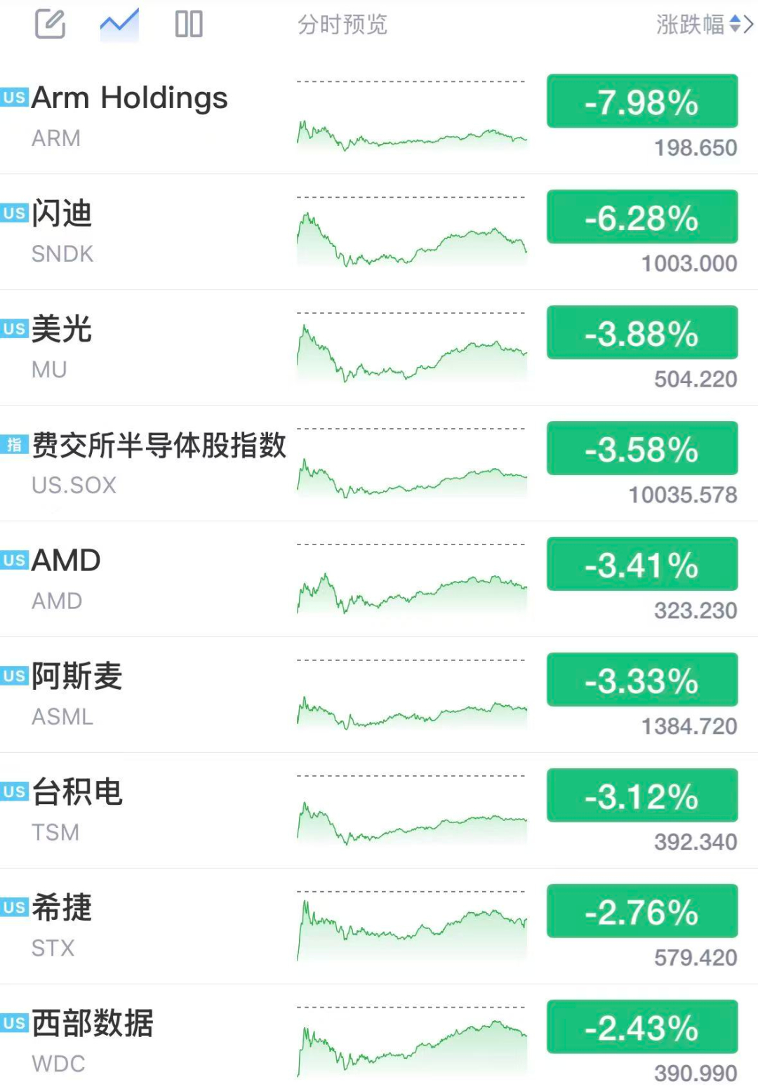 【#美股芯片股全线受挫大跌#】#希捷科技涨超17%#周二（4月28日），美国三大