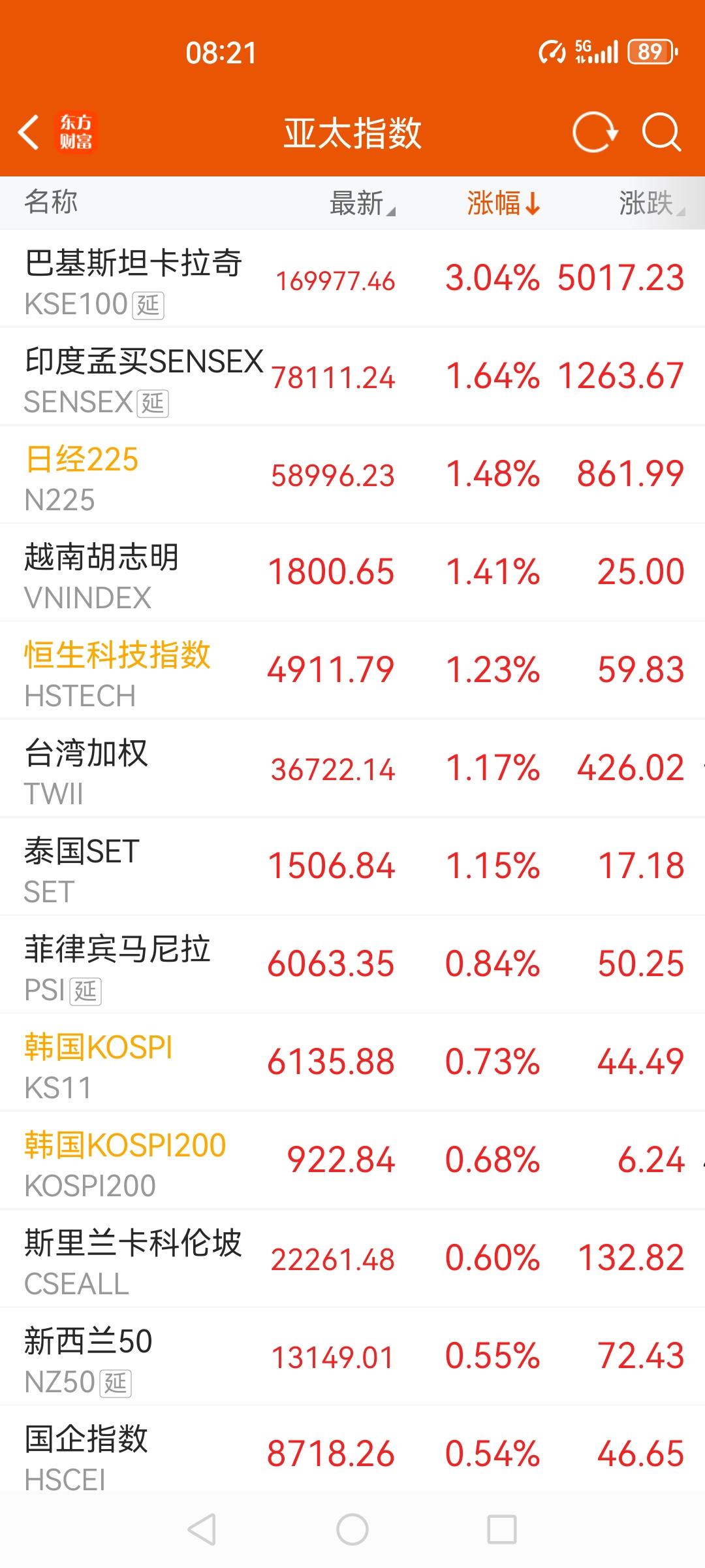 4月16日早盘，黄金有色大涨，日韩股市开盘大涨，亚太股市一片飘红，A股今天的走势