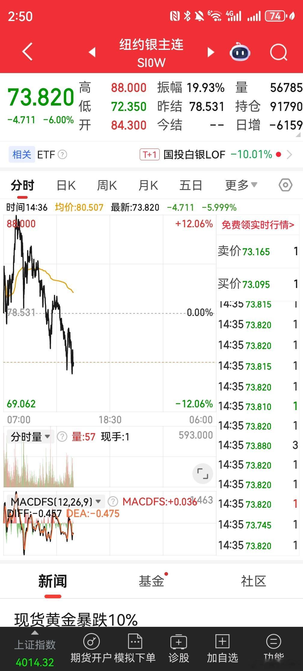 黄金白银跌出快感来了，把大盘直接带崩了 
