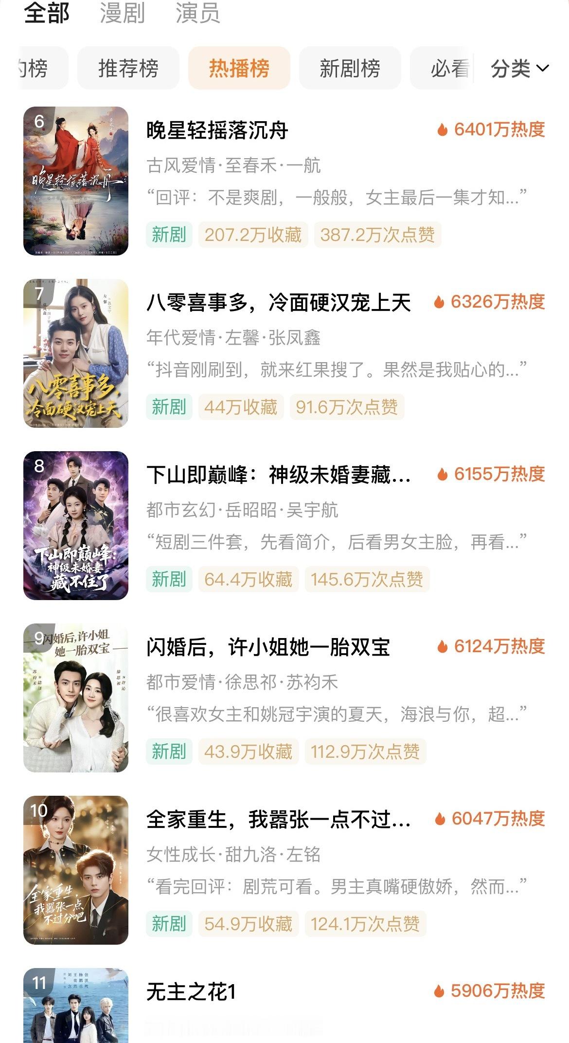 5.8红果热播榜，《错嫁有喜》破万，《母凭子贵》坚挺，几乎没掉。虽然舆论迷恋喊口
