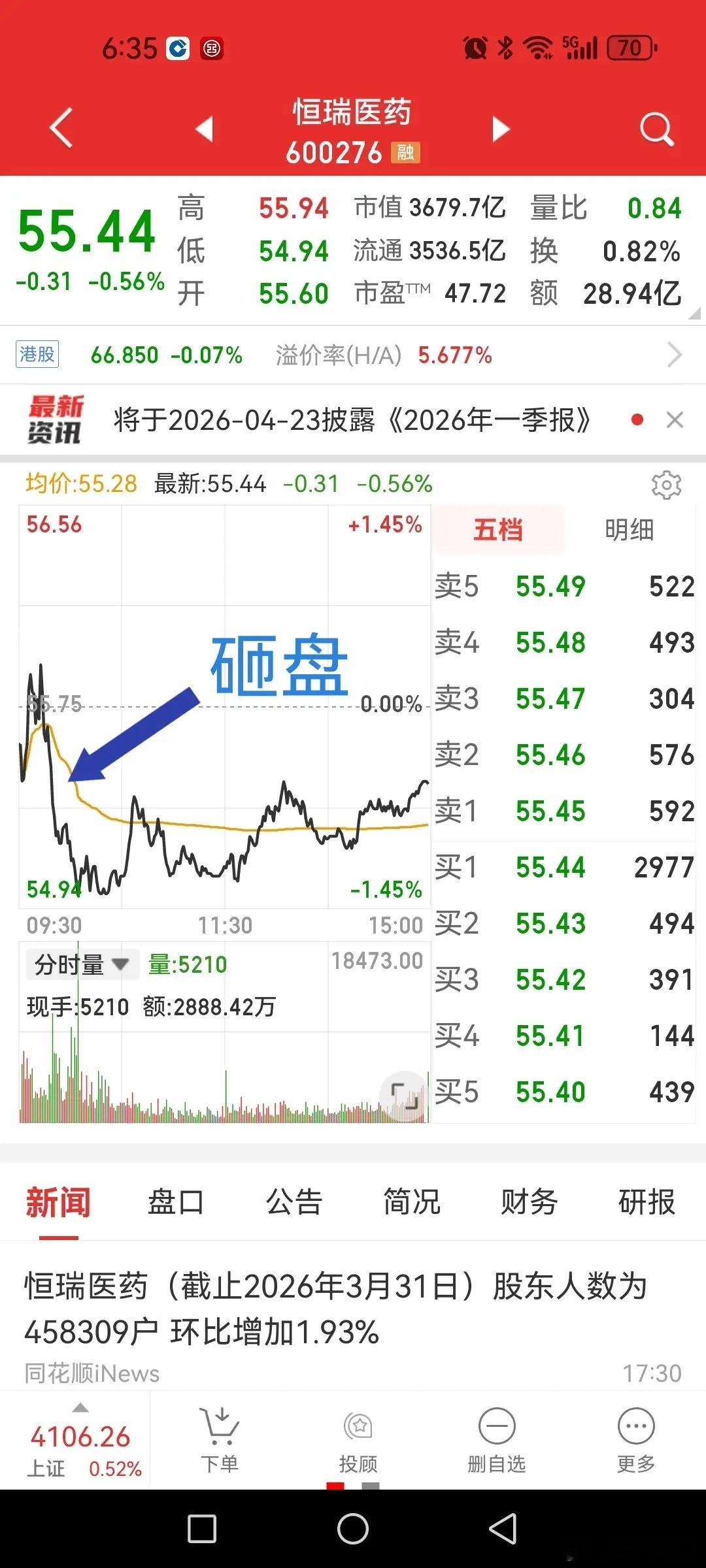 恒瑞医药，一季度利润同比增长21.7%（扣非16.8%），可还有人故意砸盘。作为