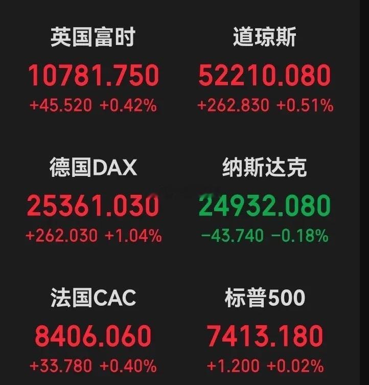 隔夜美股涨跌互现，而欧洲股市借油价下跌大涨，多数非能源板块上行，传统油气资源板块