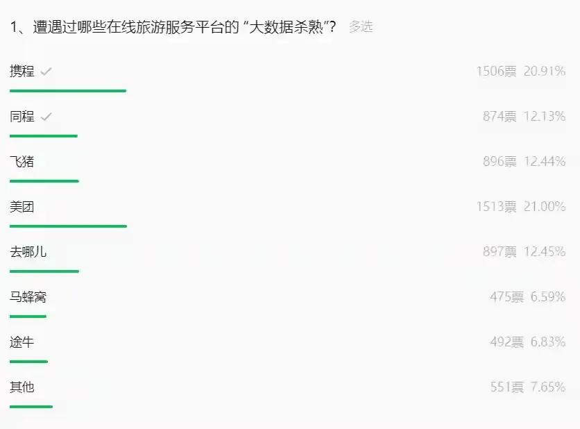 大家看清楚了，这些平台的大数据杀熟很严重，他们就是赤裸裸的看碟下菜，同一个商品价