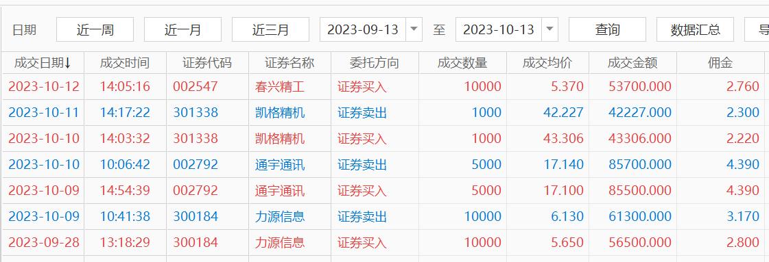 卖飞：通宇通讯，卖飞20个点；
卖飞：力源信息，卖飞6个点；
卖飞：春兴精工，卖