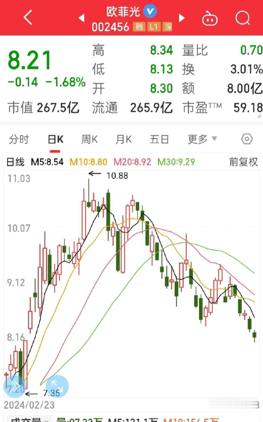 希望晚上做个美梦，
欧菲光快快涨停吧！
明天千万不要再跌了，


再跌我真的要疯