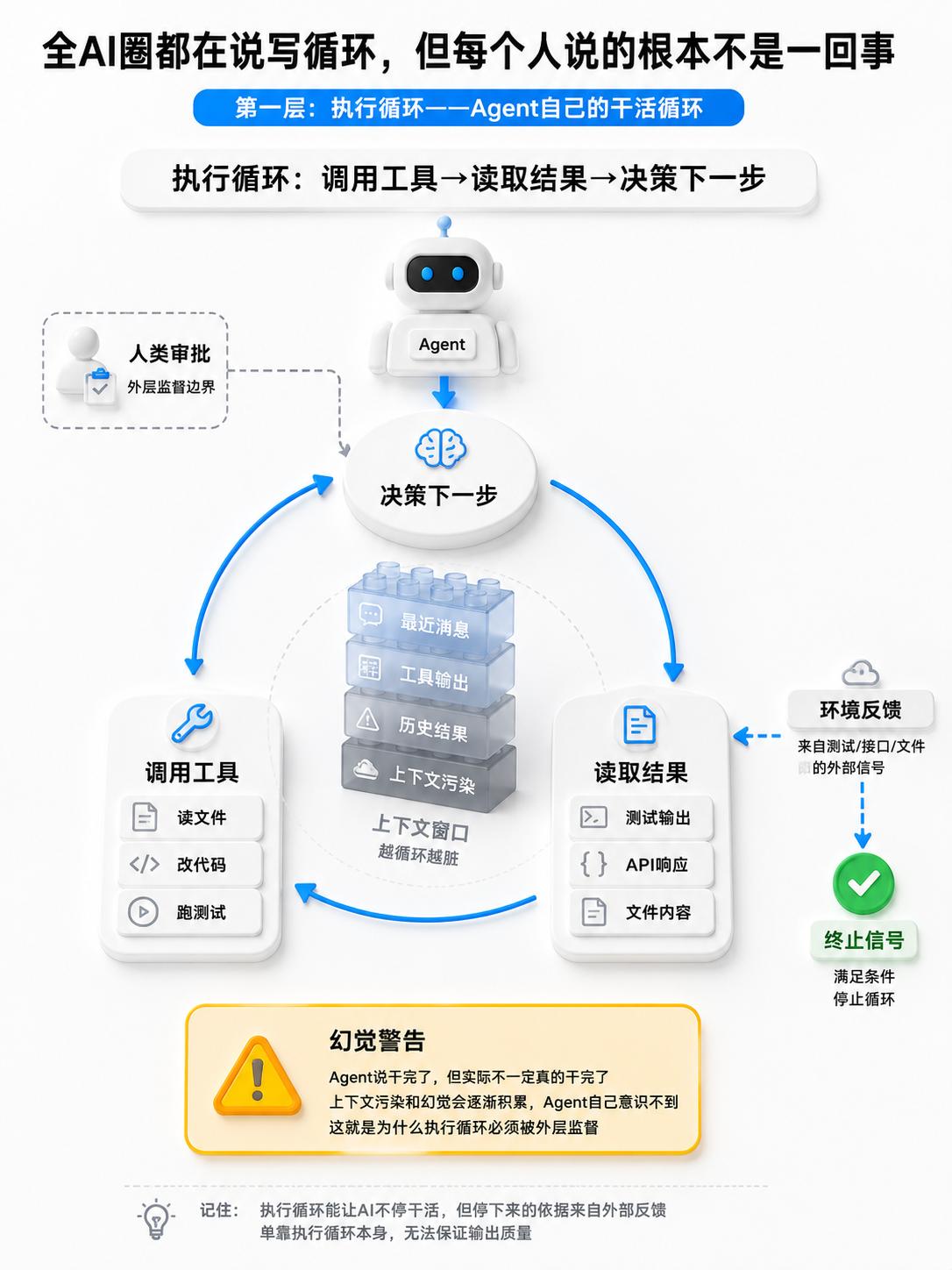 2026年6-7月，AI工程圈被同一个词洗脑了：loop。

但问题是——你问三