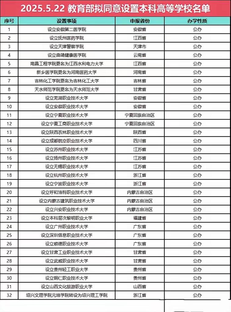 教育部今天公示：2025新增32所公办大学（4新、4升、1转、23所职业技术大学