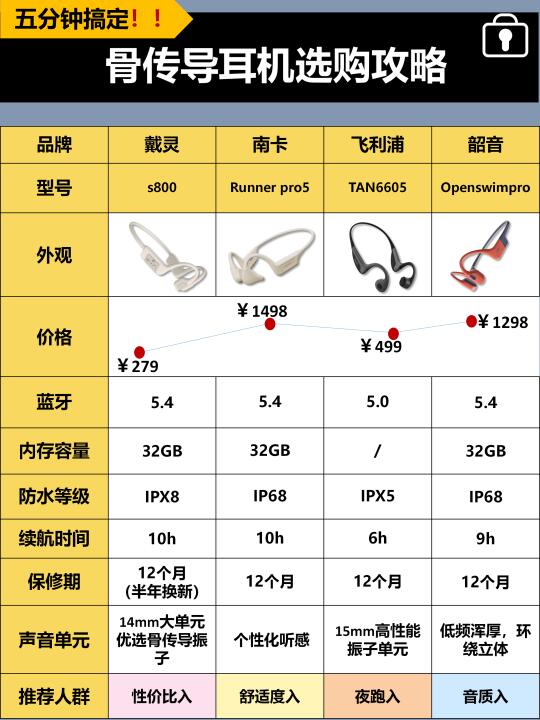 骨传导耳机推荐选哪款？几分钟搞定!