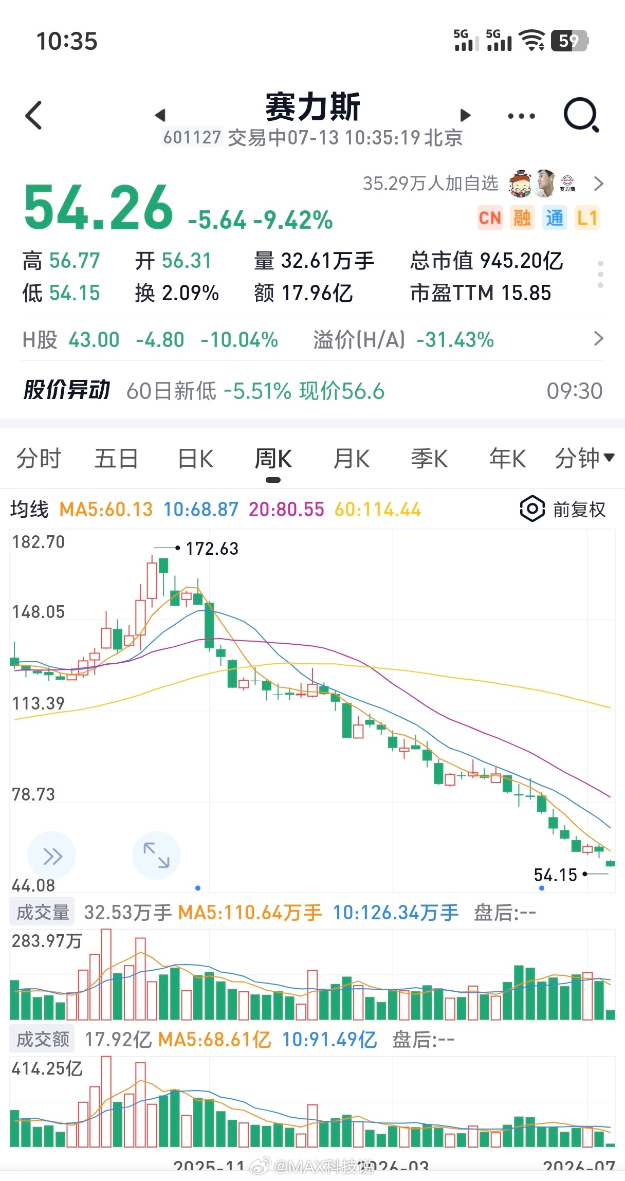 赛力斯股价大跌9.4%了跌的有点夸张，预计财报亏损带来的影响很大除了成本上涨，整