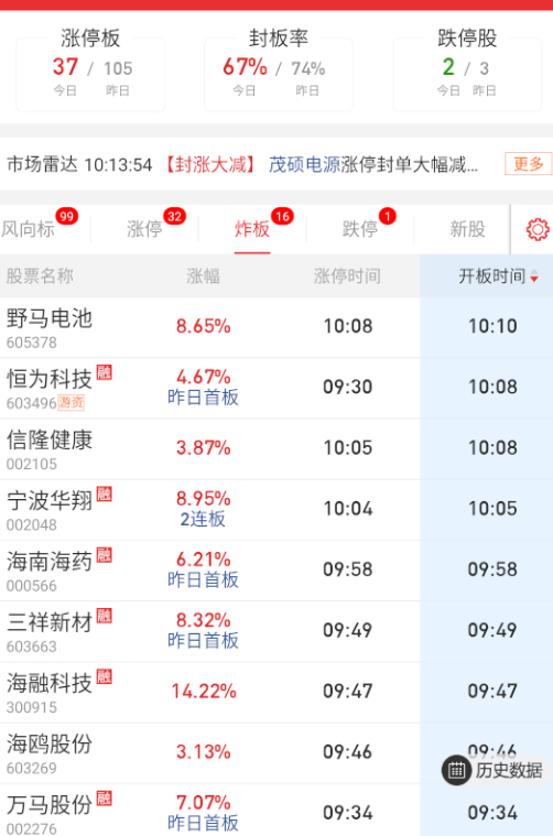 a股  封板率有点低了，各种炸板。 