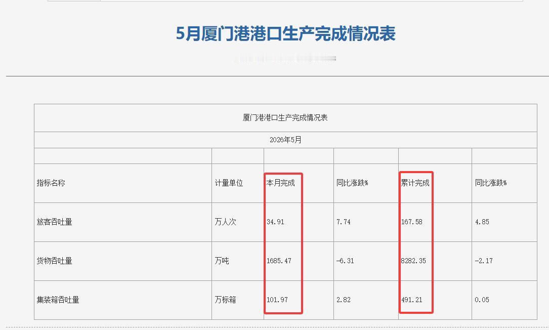 【5月厦门港港口生产完成情况表】

6月22日，厦门港口官网公布了5月厦门港港口