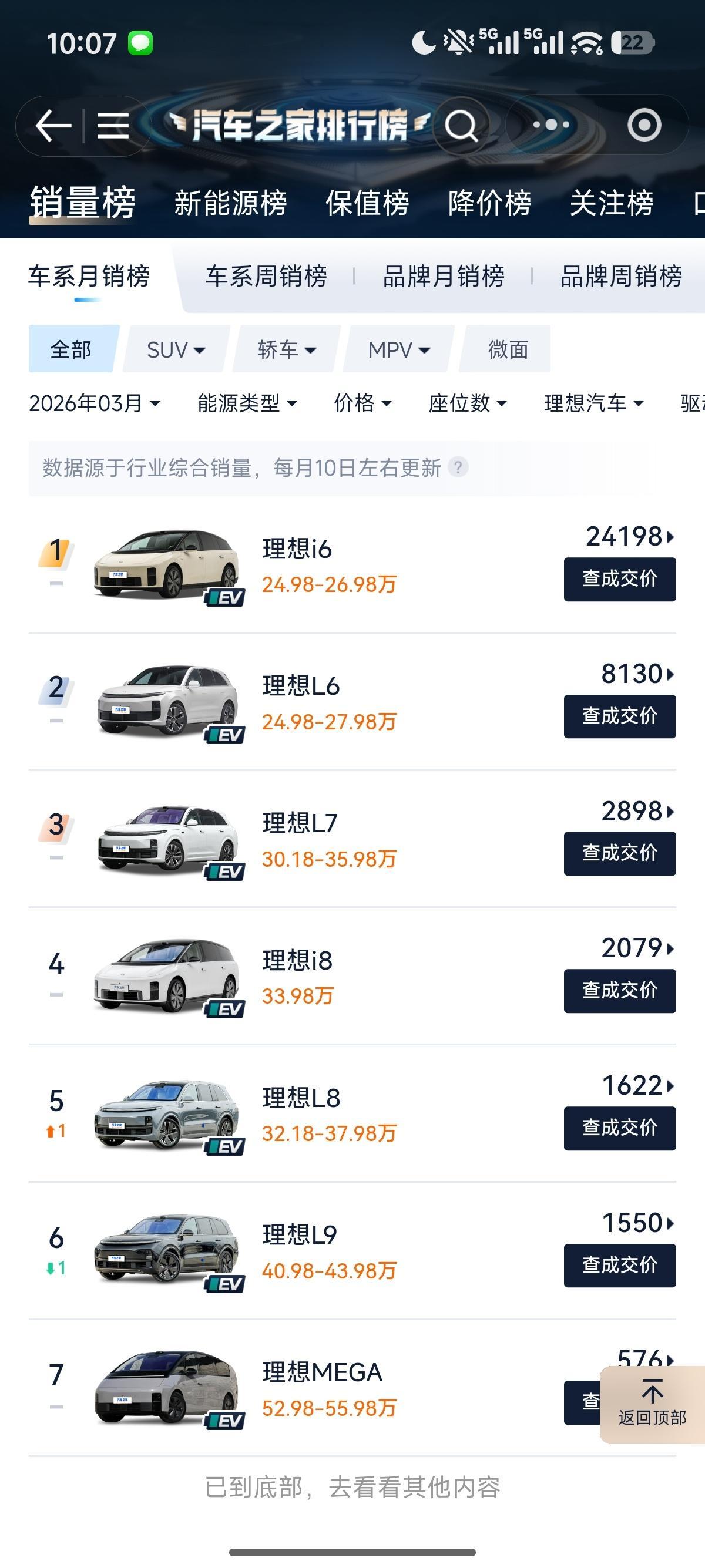 汽车之家发的上个月理想分车型销量情况，看来老汤哥需要加油了。理想i6：24198