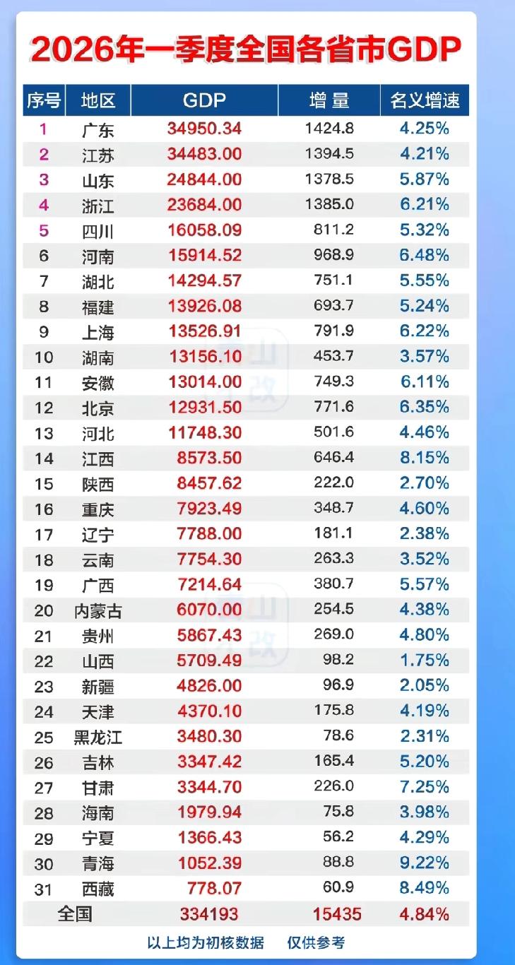 潜力还是在中部!中部外出的青年人根都还在老家，在老家的农村都有一栋三层楼的楼房，