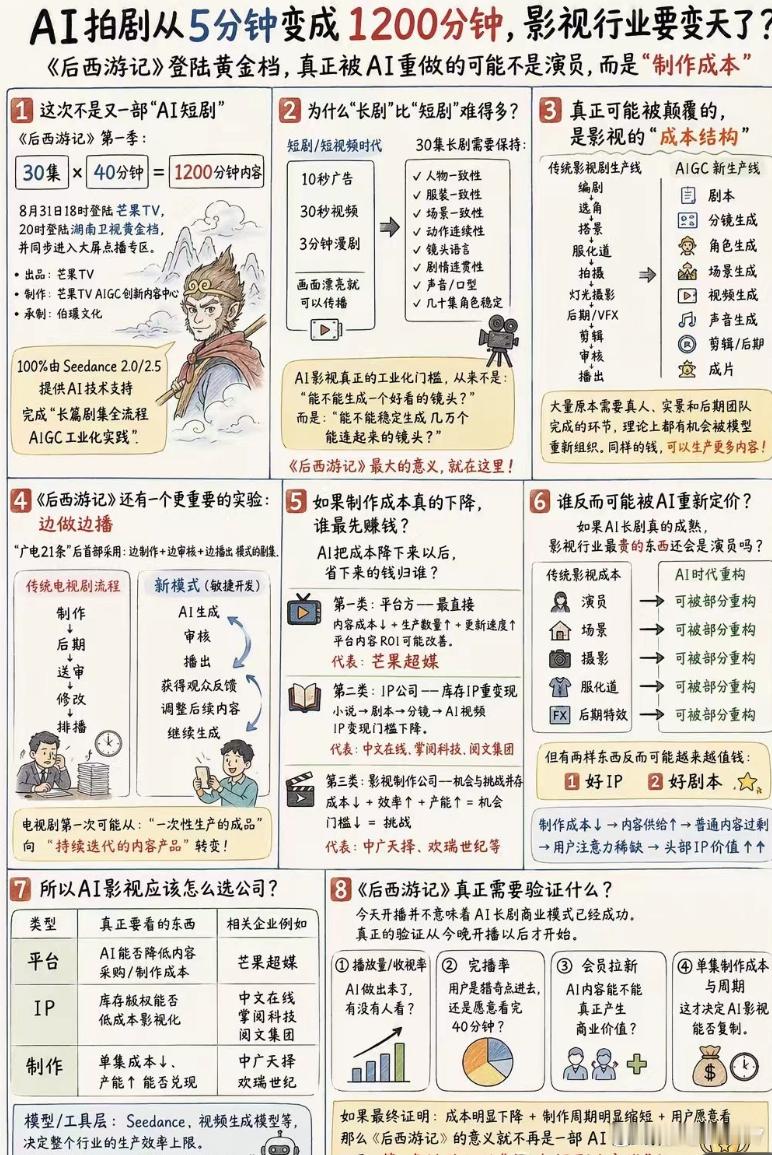 AI变革难不成部分演员要率先失业。。。 ​​​