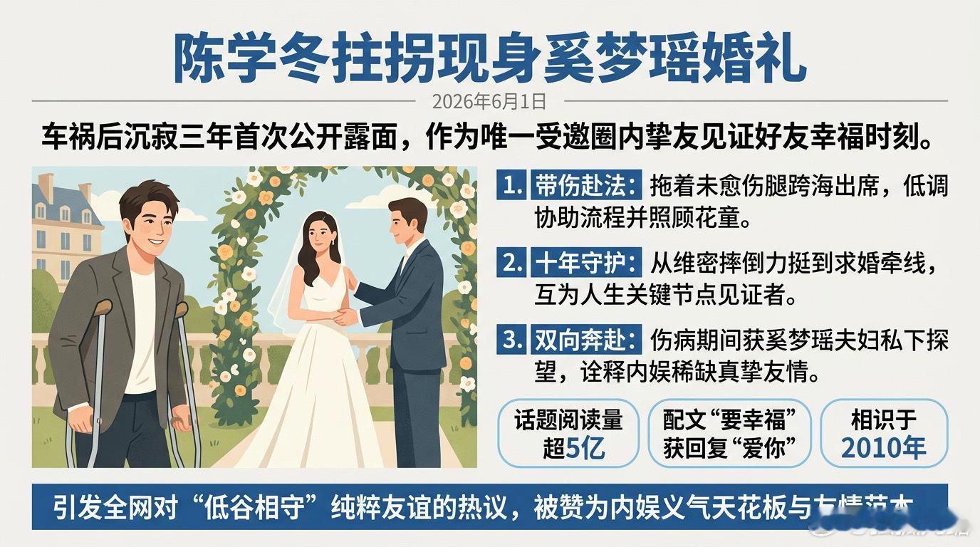 万里奔赴不负挚友，陈学冬带伤赴婚礼演绎内娱十年真友情2026年6月1日，奚梦瑶与