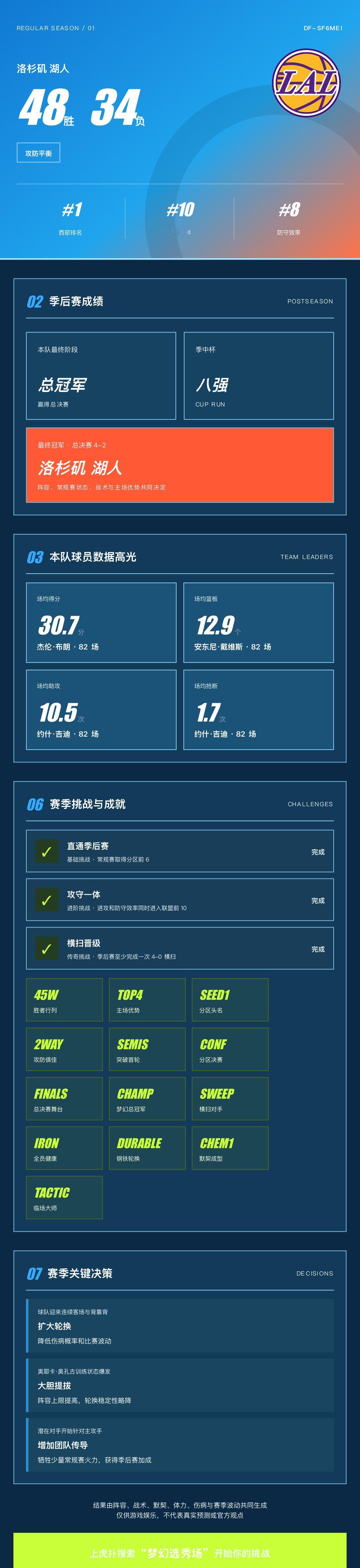 我的梦幻选秀场战绩
战绩：洛杉矶湖人 48胜34负，西部第1，季后赛总冠军。 核