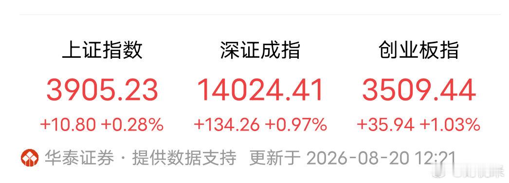 📊8月20日午盘盘面数据✅上证指数：3905.23，+0.28%✅深证成指：1