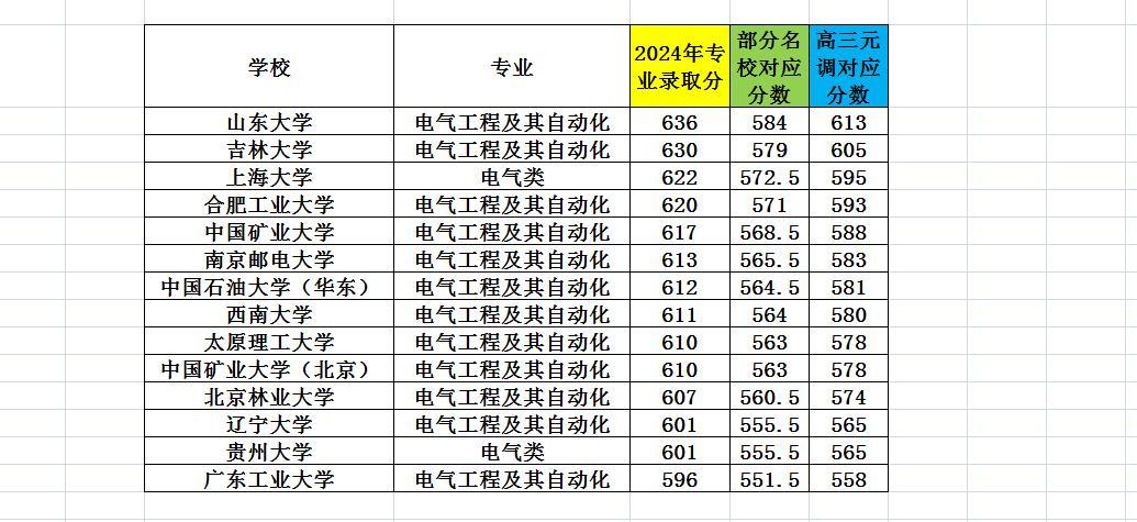 这些大学电气类专业多少分能上？

2025年1月，湖北2025届高三各所高中均进