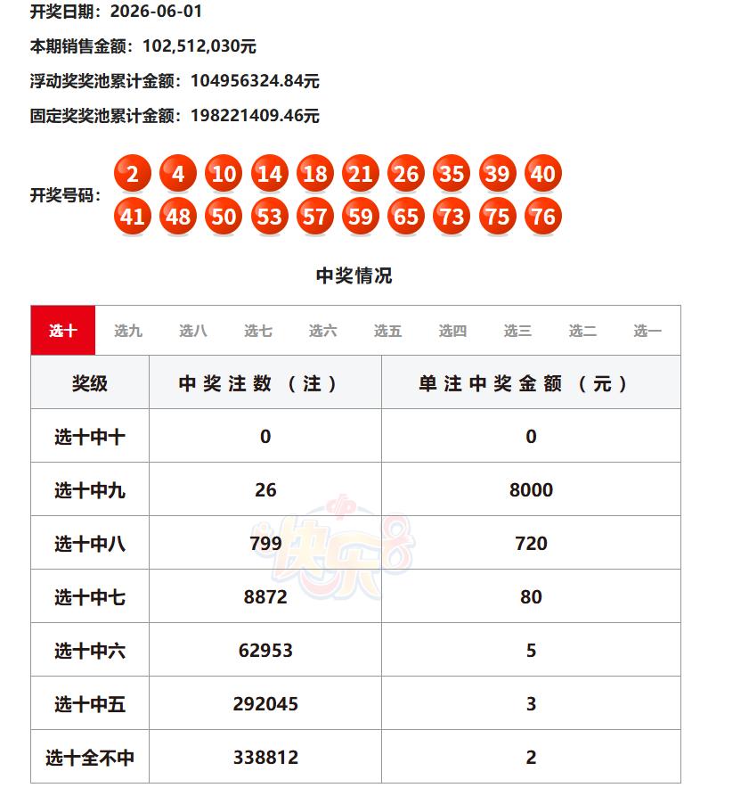 昨晚开奖的快乐8选十中十和选九中九一等奖均空缺，也就是说，浮动奖一注也没有中出，