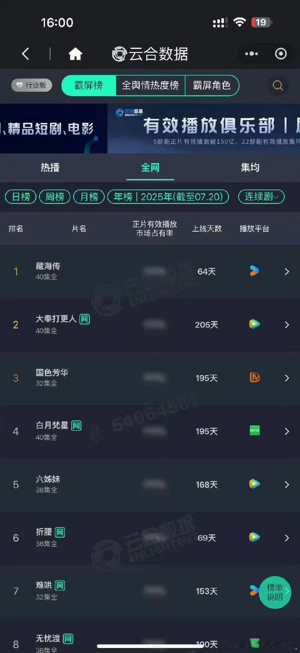 藏海传64天登顶云合年榜第一 藏海传登顶云合年榜Top1藏海传登顶云合年榜Top