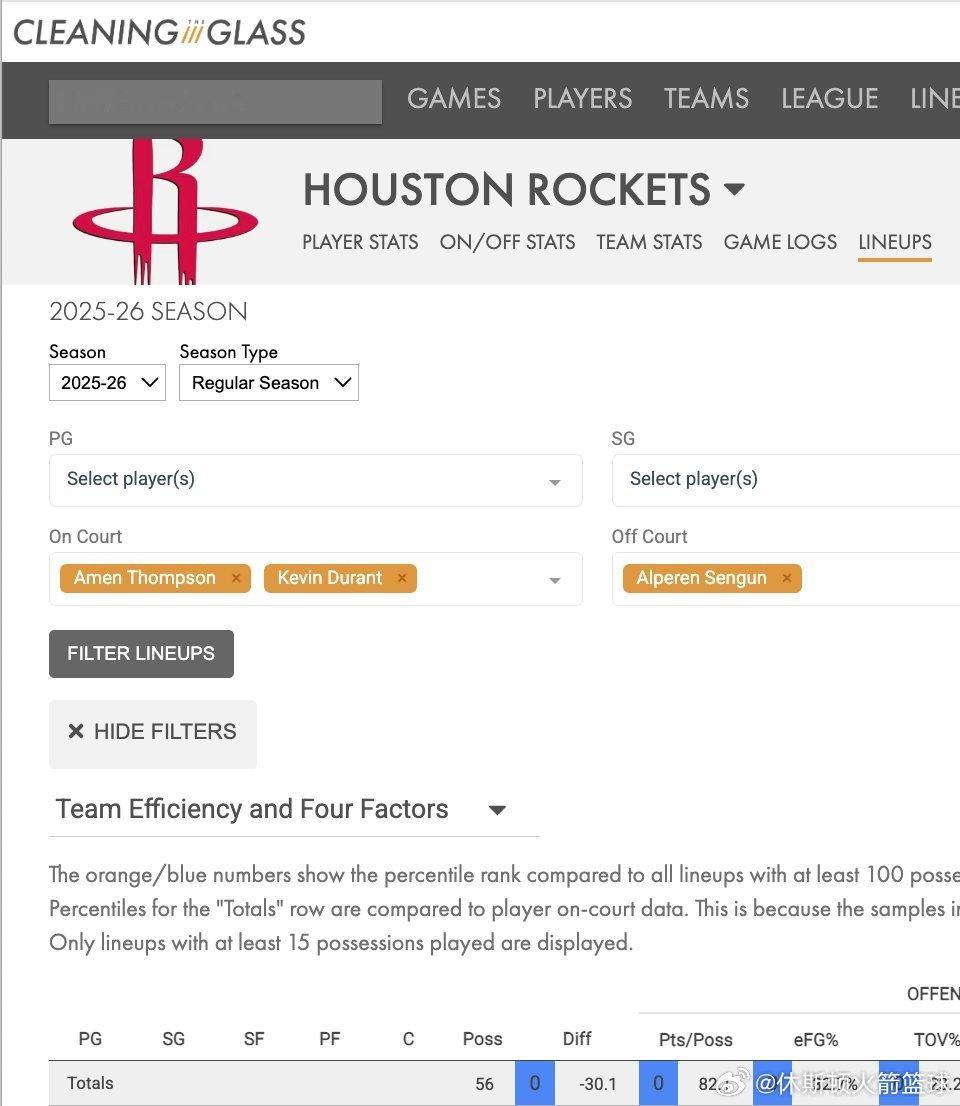 来自CleaningTheGlass的球员在场/不在场数据：阿门·汤普森+杜兰特