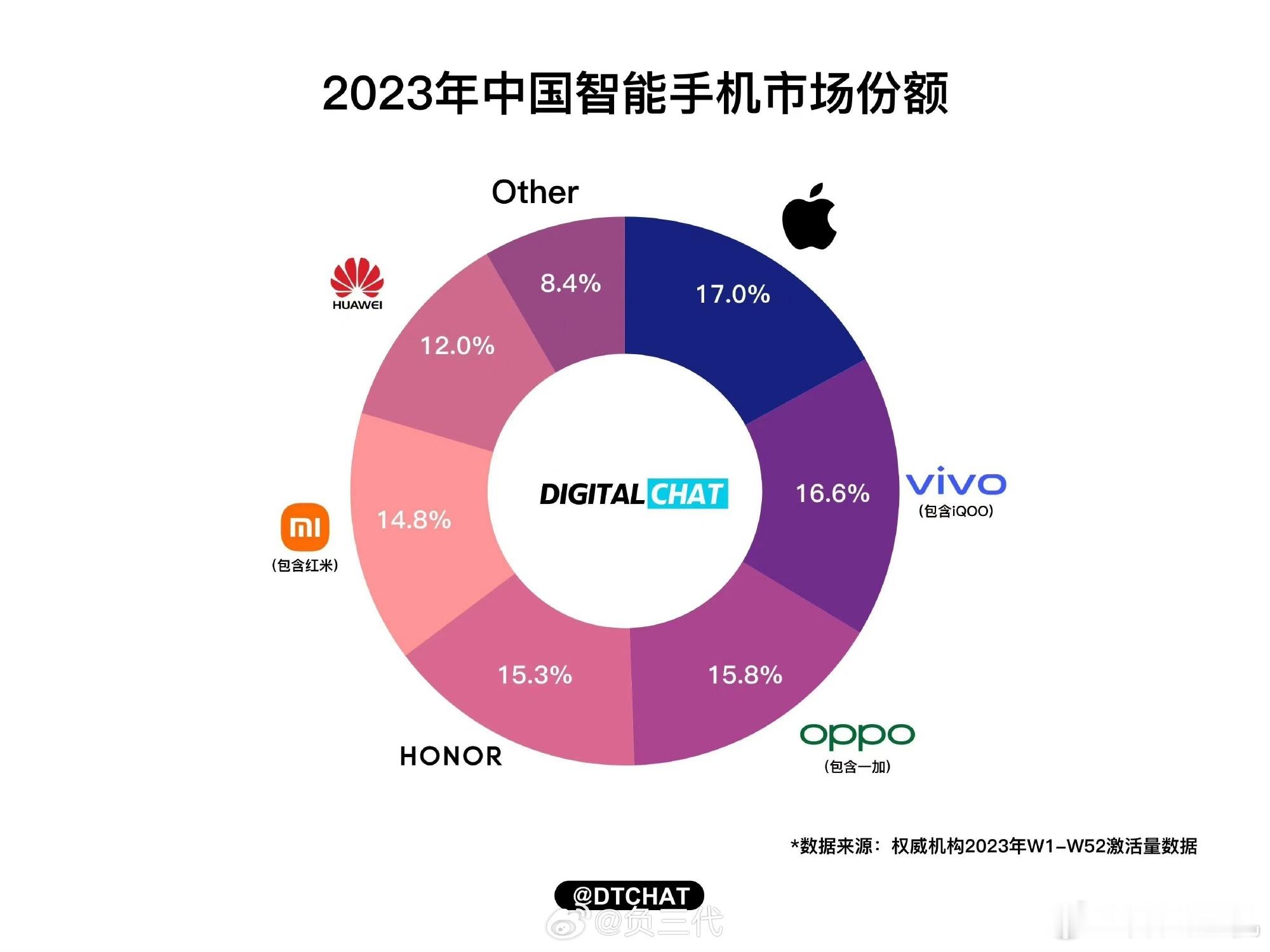 #iPhone出货面临显著衰退#iPhone销量出现显著衰退，但2023年iPh