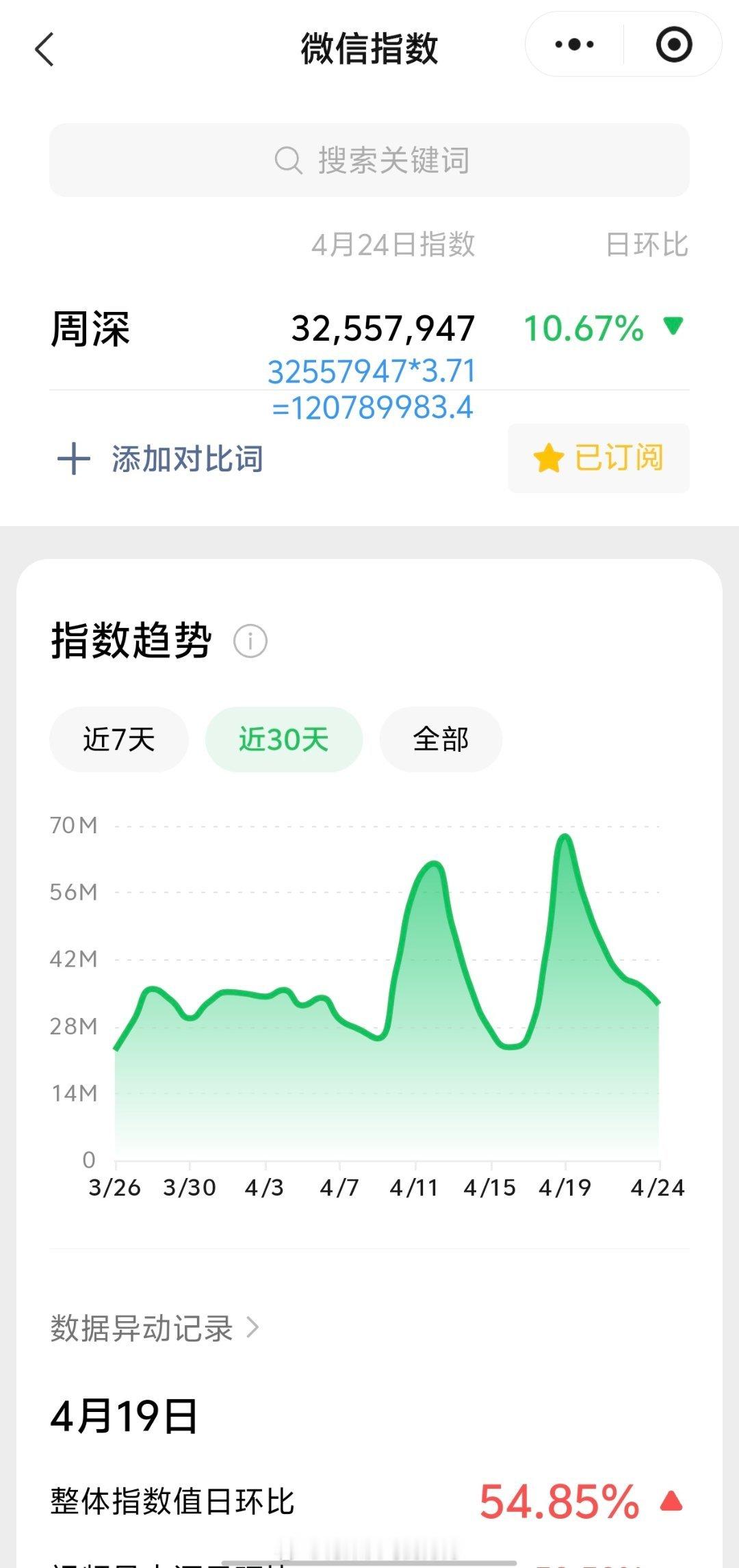 周深周深吉量登上深圳二模试卷 哇！4.24日的VX指数3.2千万+，约旧版1.2