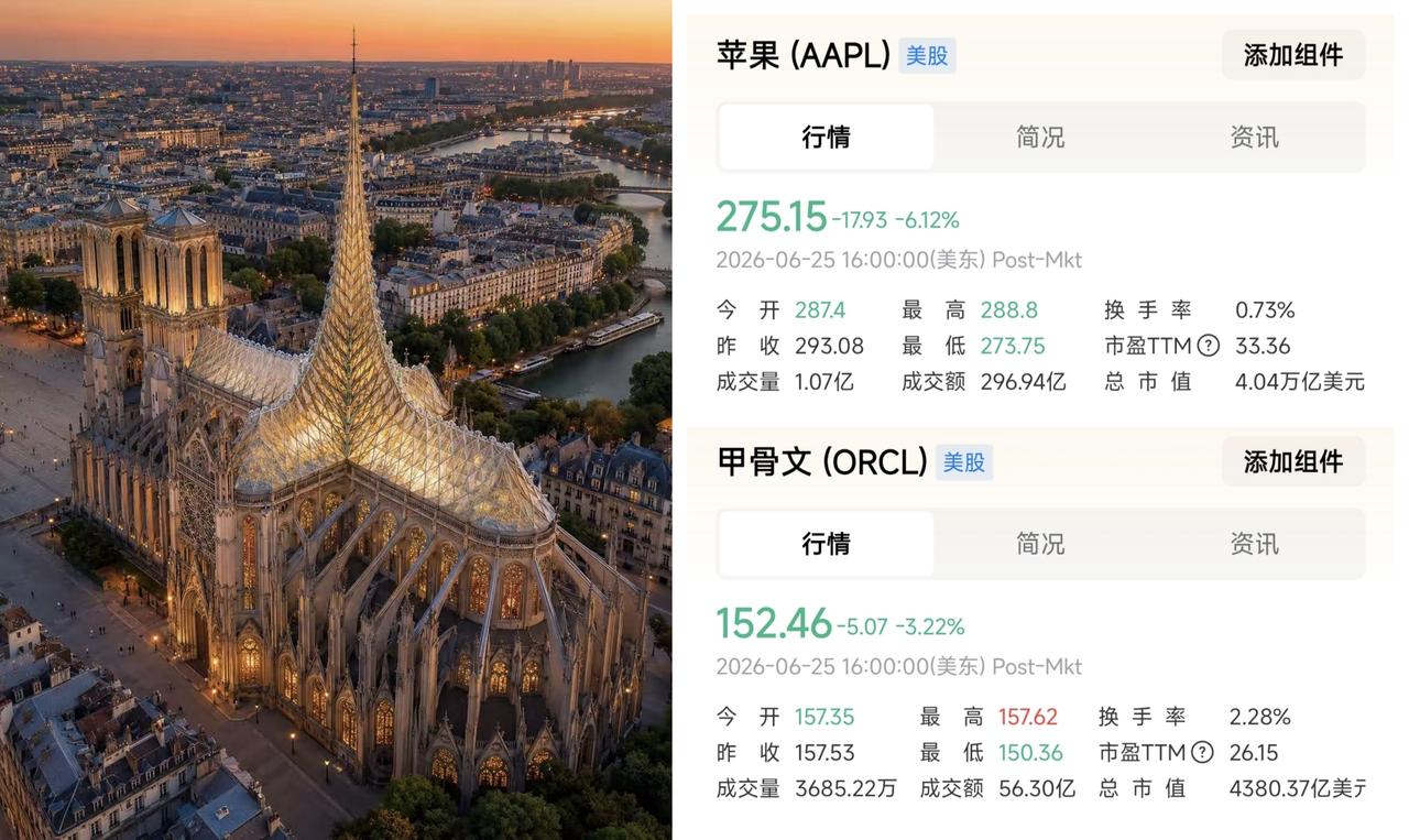 ✨在AI时代没落的美国公司✨

★ 美国苹果公司股票昨晚下跌了6.12％，表面上