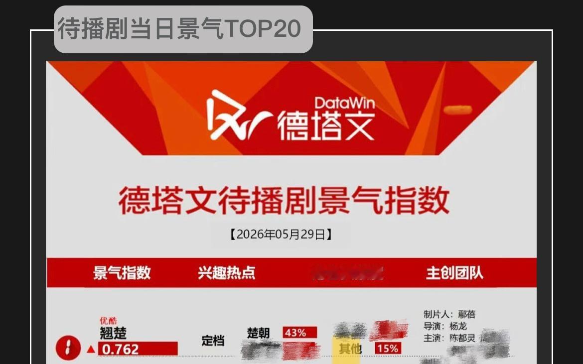 翘楚的热度 💚陈都灵楚朝 i 权谋er 来啦，《翘楚》6.2上线～天下为棋，我